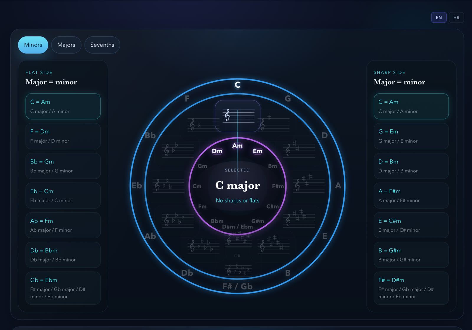 The interactive circle of fifths with key signatures and theory cards